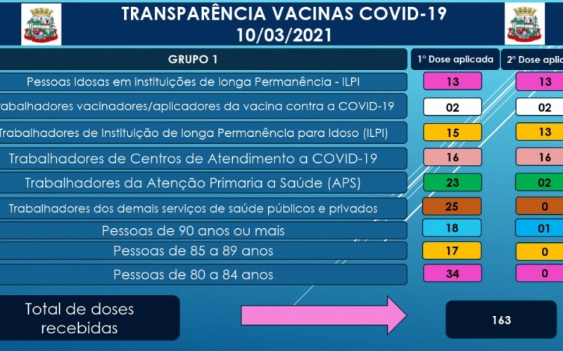 BOLETIM INFORMATIVO NUMERO DE VACINADOS COVID-19